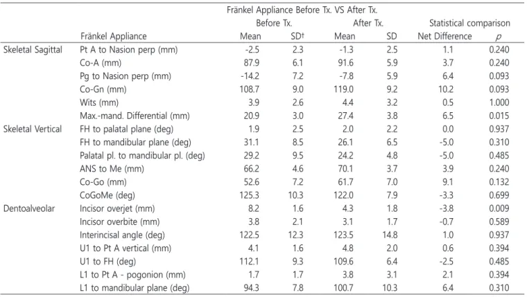 Table 5. Changes	in	cephalometric	variables	by	Fränkel	appliance	(n=6)