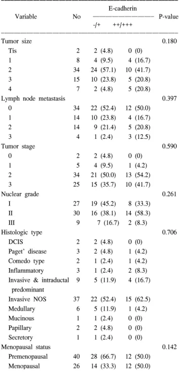 Table  4.  The  expression  rates  of  E-cadherin  according  to  variable  in  breast  carcinoma