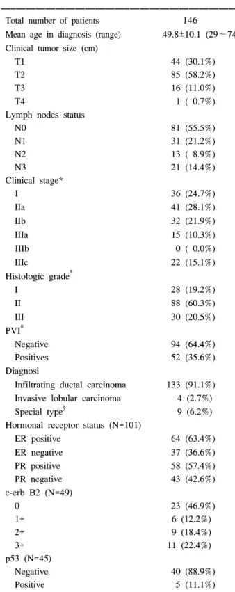 Table  1.  Patient  characteristics