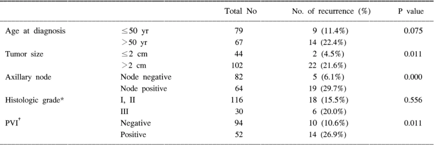 Table  4.  Multivariate  analysis  for  factors  influencing  recurrence-free  survival