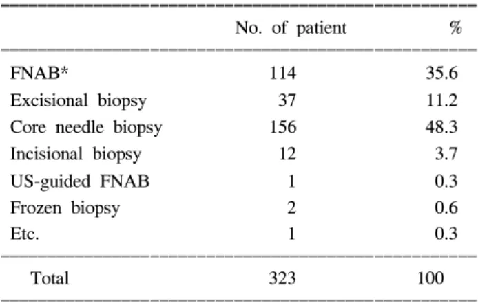 Table  3.  Preoperative  diagnostic  method