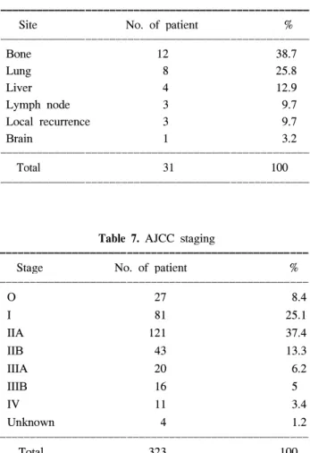 Table  5.  Immediate  breast  reconstruction