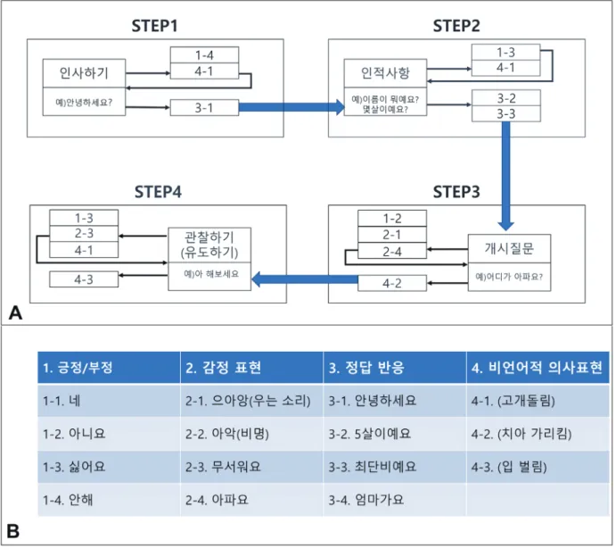 Fig. 4.	Virtual	patient	simulation	protocol	in	clinical	environment.	(A)	Virtual	patient	feedback	protocol,	(B)	Virtual	patient	re- 4.	Virtual	patient	simulation	protocol	in	clinical	environment.	(A)	Virtual	patient	feedback	protocol,	(B)	Virtual	patient	r
