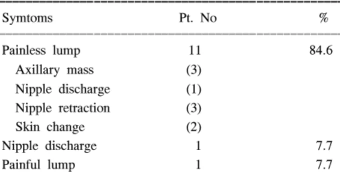 Table  5.  Tumor  size 