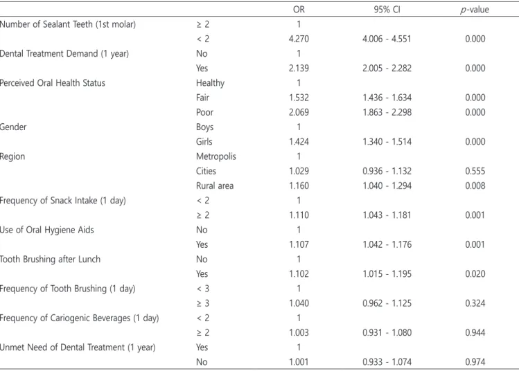 Table 5. Results of logistic regression analysis of factors affecting SiC group in 12-years children