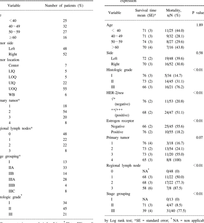 Table  3.  Survival  by  pathologic  parameter  and  tumor  marker  expression