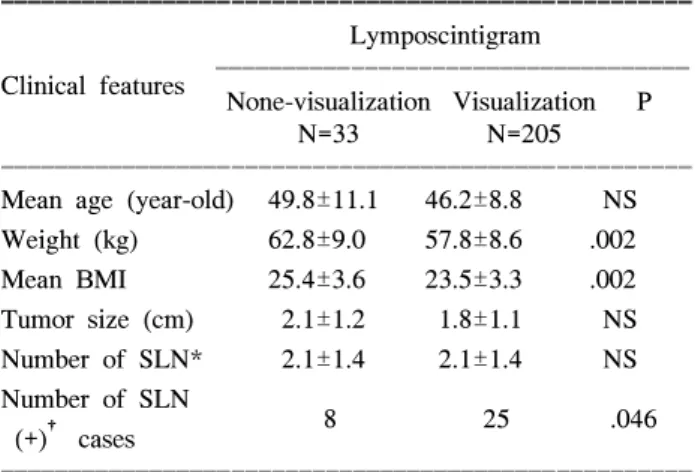 Table  1.  Comparisons  of  clinical  features  (None-visualization  versus  visualization  in  lymphoscintigram)