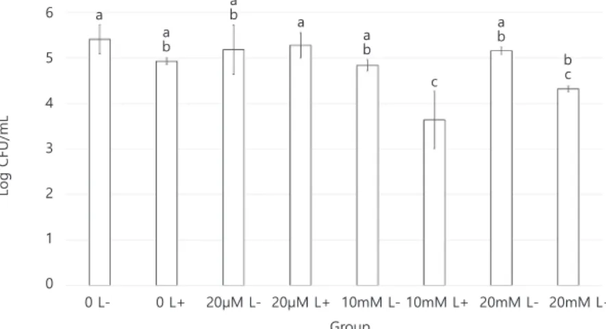 Fig. 1. Mean and standard deviation of  Streptococcus mutans bacterial count.