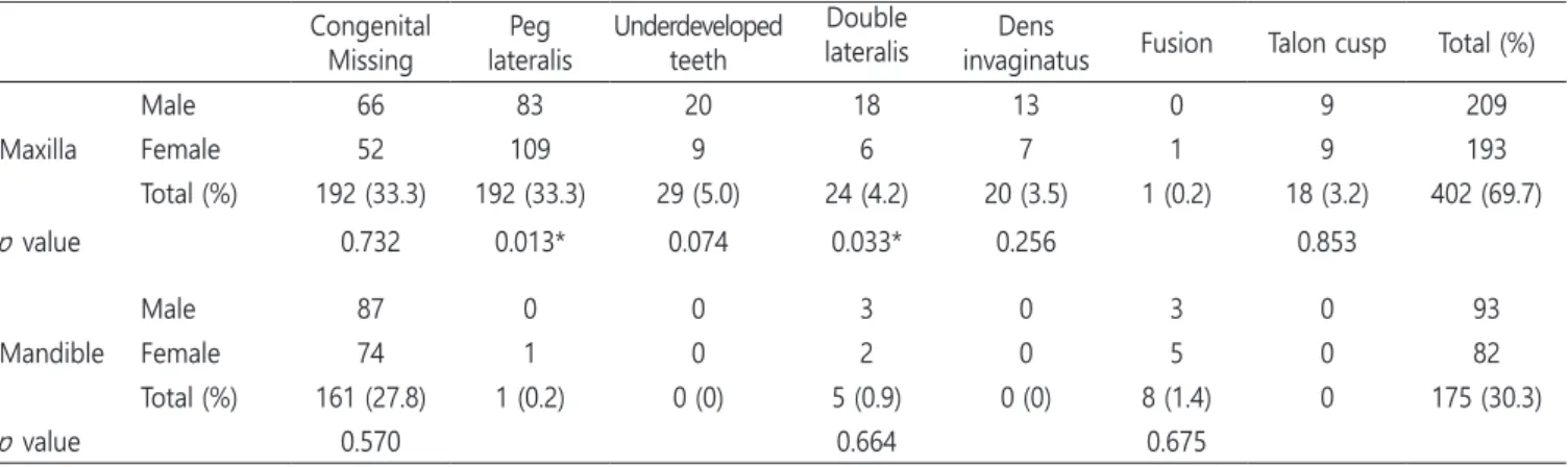 Table 1. Distribution and prevalence of developmental anomalies of lateral incisor and eruption disturbances in the subjects Eruption Disturbance Total (%) Detected None Developmental anomalies  of lateral incisor Detected 123 (3.0) 277 (7.0) 400 (10.0) No