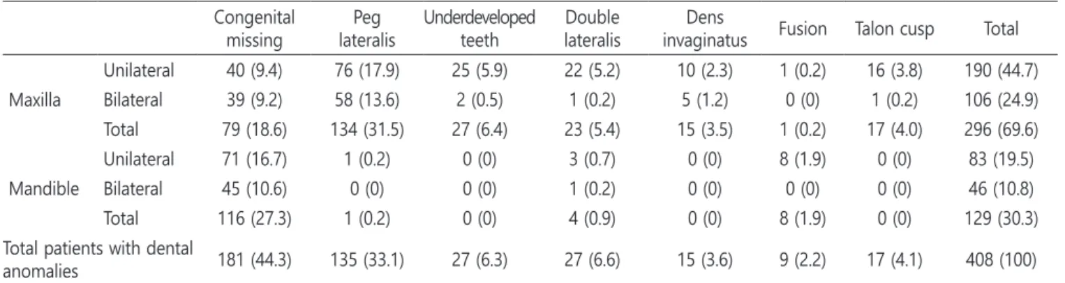 Table 4. Distribution of teeth with eruption disturbance according to patient sex and tooth type Incisor