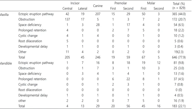 Table 5. Distribution of teeth with eruption disturbance according to etiology and tooth type Incisor