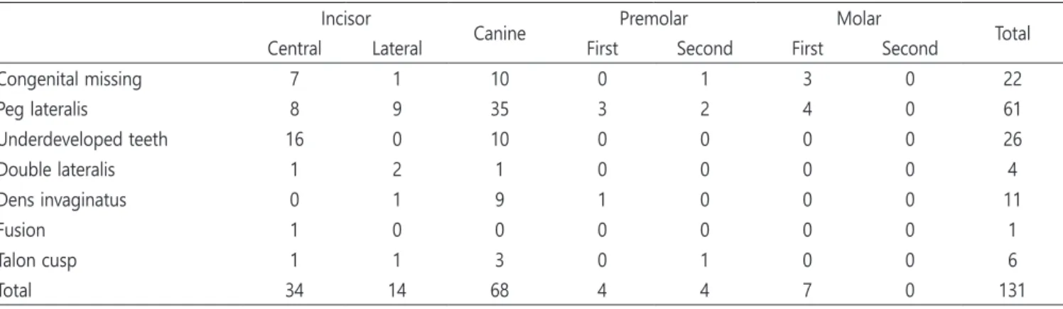 Table 8. Distribution of eruption disturbance of the maxillary teeth associated with developmental anomalies of lateral incisor Incisor