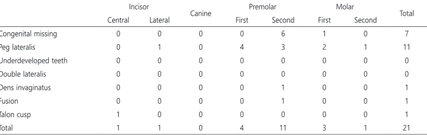 Table 9. Distribution of eruption disturbance of the mandibular teeth associated with developmental anomalies of lateral incisor Incisor