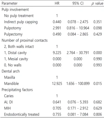 Table 2. Preoperative parameters influencing the overall survival  rate and the results of univariate analyses using the Kaplan-Meier  method