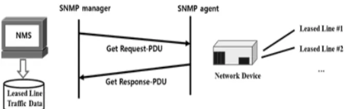 Fig. 1. Collection of Leased Line Traffic Using SNMP