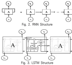 Fig. 3에서 망각 게이트(Forget gate)는 이전 단계의 정보를  유지할지  또는 버릴지를 결정하고, 입력 게이트(Input gate) 는  새로 들어오는 정보 중에서 어떤 것을 저장할 것인지를 결 정하며,  출력 게이트(Output gate)는 출력을 내보낼 때 얼마 나  값을 반영할지 결정하게 된다[22]