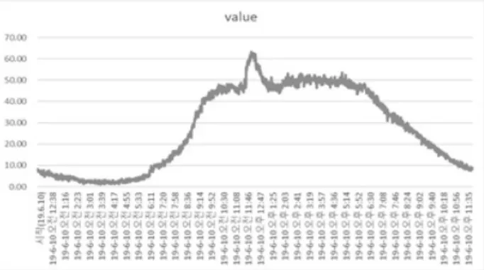 Fig. 4. Daily Pattern of Collected Data