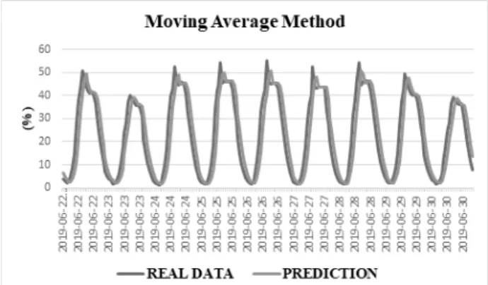 Fig. 6. Permeance Evaluation: Moving Average Method