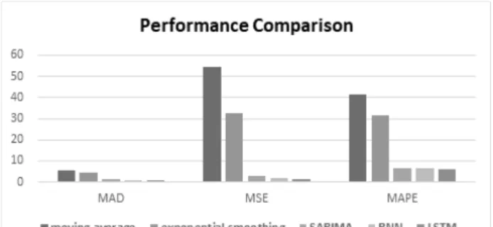 Fig. 13. Performance Evaluation Comparison 는 확률적 방법을 사용하는  ARIMA/SARIMA의 예측 성능이  우수하였으며, 신경 망 기반의 딥러닝을 사용하는 방법의 예 측 성능이 최고로 우수하였다