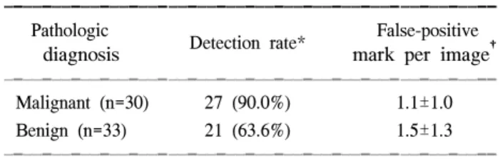 Table  3.  Comparisons  of  detection  rate  and  false-positive  marks  per  image  according  to  BI-RADS  category