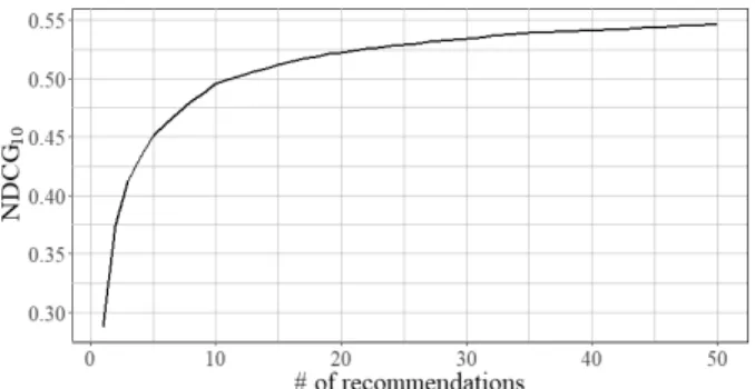 Fig. 7.     Changes by # of Recommendations 같은  영향을 준다. 따라서 이 표를 통하여 태그의 개수는    에  큰  영향을 준다는 것을  볼 수 있다