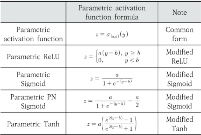 Table 1. Various Parametric Activation Functions