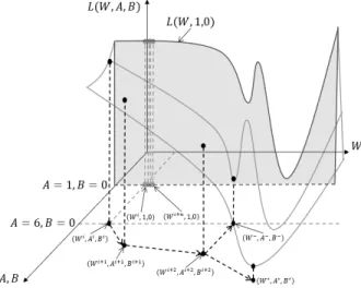 Fig. 5. Loss Function Space for Deep Neural Network  Parameters   . (   : All linear transformation parameters of the deep neural network,    : All hidden layer parametric