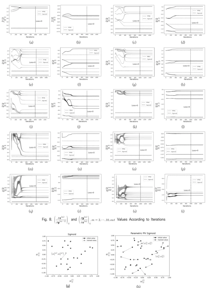 Fig. 9. Initial Value and Learned Value          ⋯    using (a) Sigmoid (b) PPNS