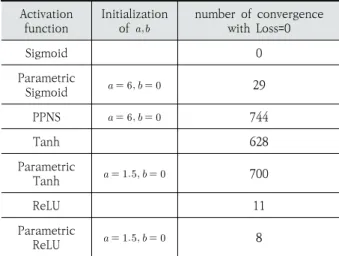 Table 7은 실 험에 앞서 비선형활성함수의 파라미터 초기 화 방법을 나타 낸 것으로 Hexpo와 ReLTanh의 파라미터 초 기화는 각 [16,1 8]에서 사용한 초기화 방법을 사용하였다