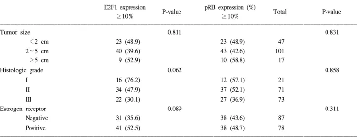 Table  1.  Relationship  between  E2F1  expression  and  the  biologic  profiles  of  breast  cancer