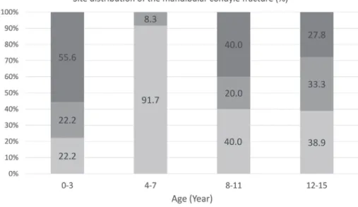Fig. 3. Distribution of condylar fracture according to age and site 