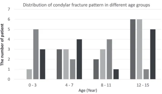 Fig. 4. Distribution of condylar fracture according to age and type of fracture.