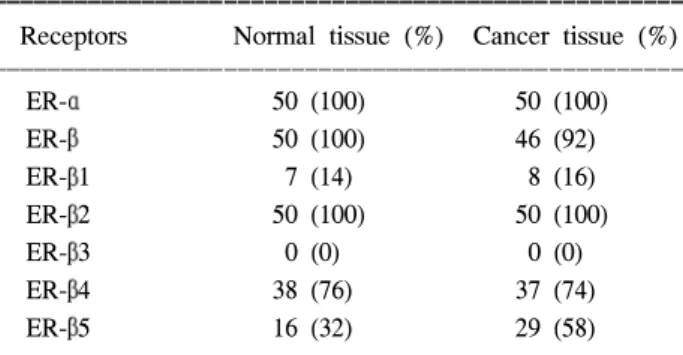 Table  1.  Incidence  of  ER-α,  ER-β,  and  ER-β  variant  mRNA  expression