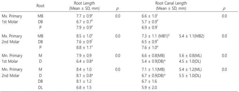 Table 3. The length of roots and root canals of primary maxillary and mandibular molars Root Root Length