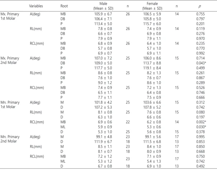 Table 5. Angulation of various roots of primary maxillary and  mandibular molars