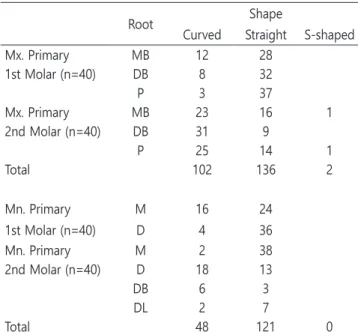 Table 6. Shape of various roots of primary maxillary and man- man-dibular molars