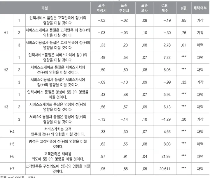 표 연구가설의 검정결과<2> 가설 모수 추정치 표준 추정치 표준오차 C.R.계수 p 값 채택여부 H1 1 인적서비스 품질은 고객만족에 정 (+) 의영향을 미칠 것이다