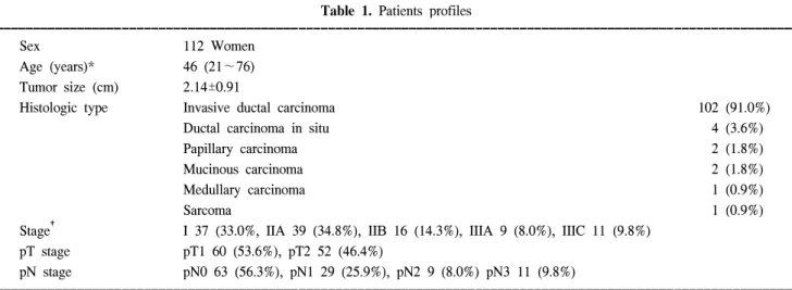 Table  1.  Patients  profiles