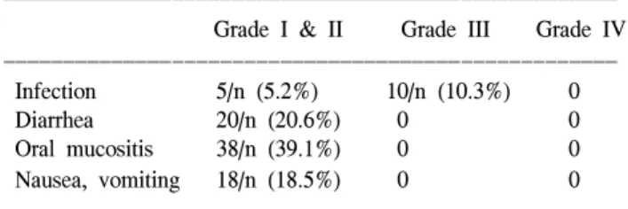 Table  6.  Nonhematologic  toxicity  of  preoperative  chemotherapy  (n=97)