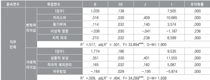 표 직무만족의 리더십 변수에 대한 회귀분석 결과<5> 종속변수 독립변수 B SE β t 유의확률 직무 만족 변혁적리더십 상수( ) 1.035 .138 　 7.505 .000카리스마.316.030.40910.685.000동기부여.114.032.1403.574.000이상적 영향-.036.030-.041-1.187.236지적 자극.210.032.2386.599.000R²=.517, adj.R²= .501, F= 33.894***, D-W= 1.905