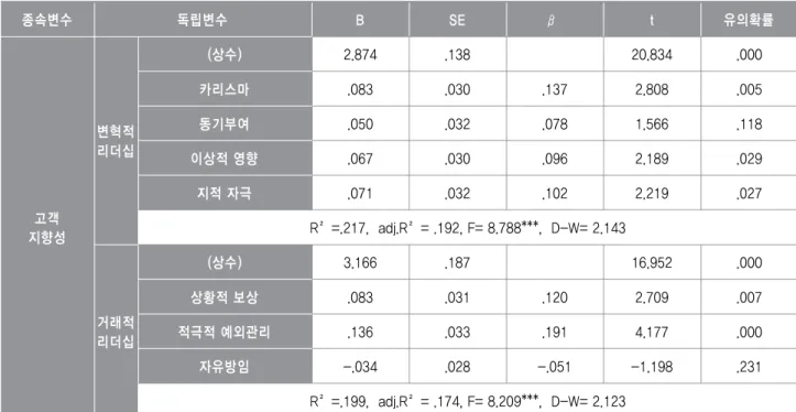 표 고객지향성의 리더십 변수에 대한 회귀분석 결과<8> 종속변수 독립변수 B SE β t 유의확률 고객 지향성 변혁적리더십 상수( ) 2.874 .138 　 20.834 .000카리스마.083.030.1372.808.005동기부여.050.032.0781.566.118이상적 영향.067.030.0962.189.029지적 자극.071.032.1022.219.027R²=.217, adj.R²= .192, F= 8.788***, D-W= 2.143 거