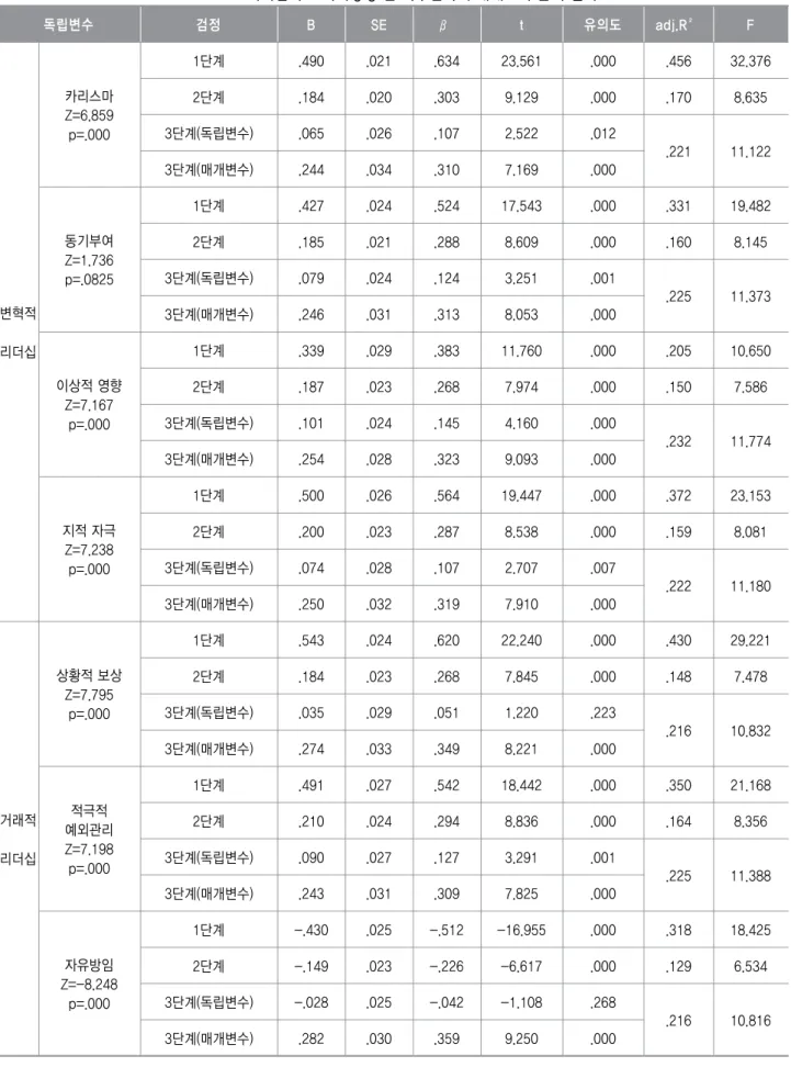 표 리더십과 고객지향성 간 직무만족의 매개효과 분석 결과<10> 독립변수 검정 B SE β t 유의도 adj.R² F 변혁적 리더십 카리스마Z=6.859p=.000 단계1 .490 .021 .634 23.561 .000 .456 32.376단계2.184.020.3039.129.000.1708.635단계 독립변수3().065.026.1072.522.012.221　11.122단계 매개변수3().244.034.3107.169.000동기부여Z=1.73