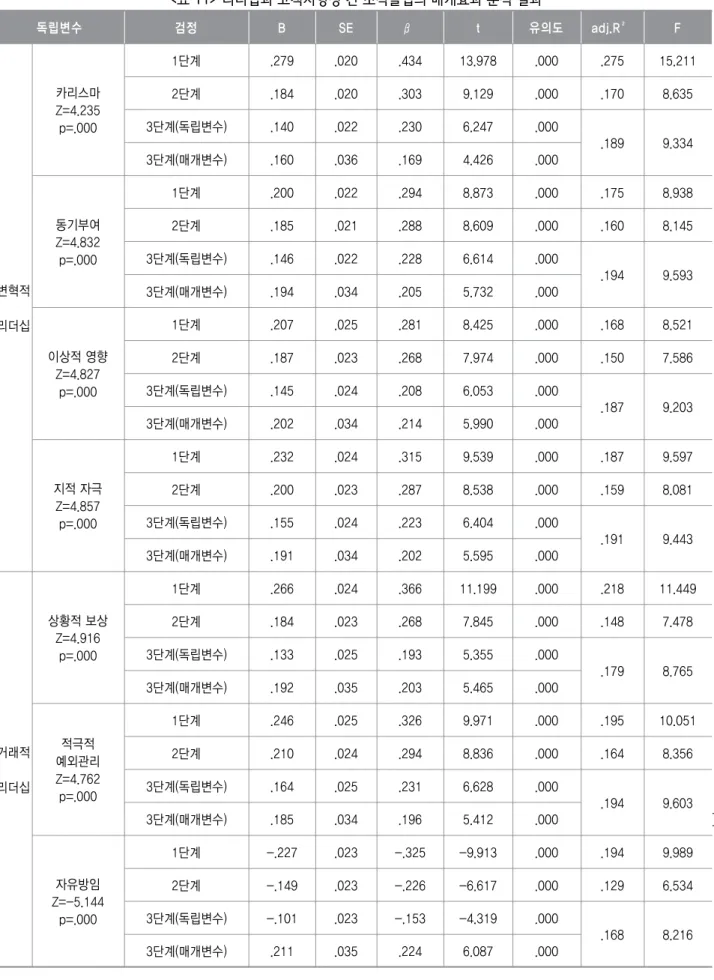 표 리더십과 고객지향성 간 조직몰입의 매개효과 분석 결과<11> 독립변수 검정 B SE β t 유의도 adj.R² F 변혁적 리더십 카리스마Z=4.235p=.000 단계1 .279 .020 .434 13.978 .000 .275 15.211단계2.184.020.3039.129.000.1708.635단계 독립변수3().140.022.2306.247.000.1899.334단계 매개변수3().160.036.1694.426.000동기부여Z=4.832p
