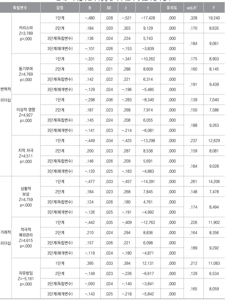 표 리더십과 고객지향성 간 이직의도의 매개효과 분석 결과<12> 독립변수 검정 B SE β t 유의도 adj.R² F 변혁적 리더십 카리스마Z=3.789p=.000 단계1 -.480 .028 -.521 -17.428 .000 .328 19.240단계2.184.020.3039.129.000.1708.635단계 독립변수3().136.024.2245.743.000.1849.061단계 매개변수3()-.101.026-.153-3.839.000동기부여Z=