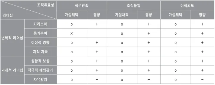 표 조직유효성의 매개역할에 관한 가설 검정 결과<13> 조직유효성 리더십 직무만족 조직몰입 이직의도가설채택영향가설채택영향가설채택 영향 변혁적 리더십 카리스마 o + o + o +동기부여×　o+o+ 이상적 영향 o + o + o + 지적 자극 o + o + o + 거래적 리더십 상황적 보상 o + o + o +적극적 예외관리o+o+o+ 자유방임 o - o - o  -고 찰.Ⅴ 연구 방법의 타당성1