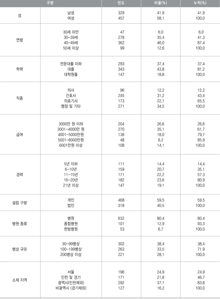 표 응답자의 인구 사회 경제학적 변수별 분포<3>·· 구분 　 빈도 비율(%) 누적(%) 성 남성 여성 329457 41.958.1 041.9100.0 연령 세 미만30세30-39 세40-49 세 이상50 047278362099 6.0 35.446.012.6 06.0 041.3087.4100.0 학력 전문대졸 이하대졸 대학원졸 293343147 37.443.818.8 037.4081.2100.0 직종 의사 간호사 의료기사 행정 및 기타 0962