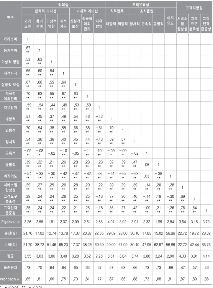표 변수들 간의 상관관계 응답수준 및 신뢰도<4>, 변수 리더십 조직유효성 고객지향성변혁적 리더십거래적 리더십직무만족조직몰입 이직 카리 의도 스마 동기부여 이상적영향 지적자극 상황적보상 적극적예외 관리 자유방임 내향적 외향적 정서적 근속적 규범적 서비스질향상성 고객요구 충족성 고객인격 존중성 카리스마 1 　 　 　 　 　 　 　 　 　 　 　 　 　 　 　 동기부여 .67 ** 1 　 　 　 　 　 　 　 　 　 　 　 　 　 　 이상적 영향 