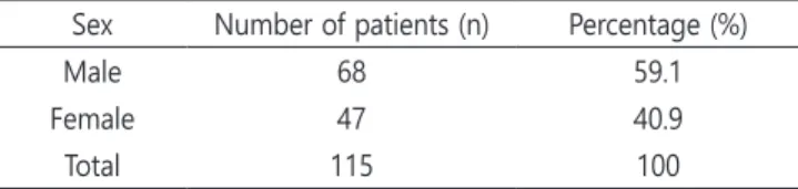 Table 2. Number of treatment cases by ASA classification ASA I ASA II Total Surgical treatment 95 (92.2%) 3 (20.0%) 98 (83.1%) Restorative treatment 7 (6.8%) 10 (66.7%) 17 (14.4%) Etc 1 (1.0%) 2 (13.3%) 3 (2.5%) Total 103 (100%) 15 (100%) 118 (100%) ASA : 