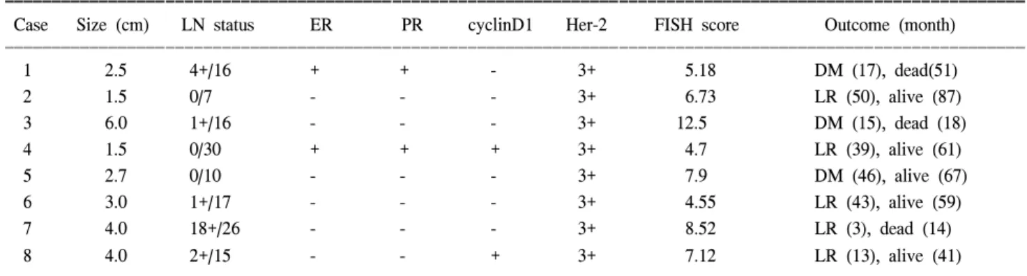 Table  2.  Clinical  courses  and  outcome  of  FISH  amplified  cases  with  relapse