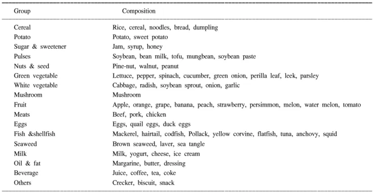 Table  1.  Composition  of  food  groups  used  in  the  food  frequency  questionnaire